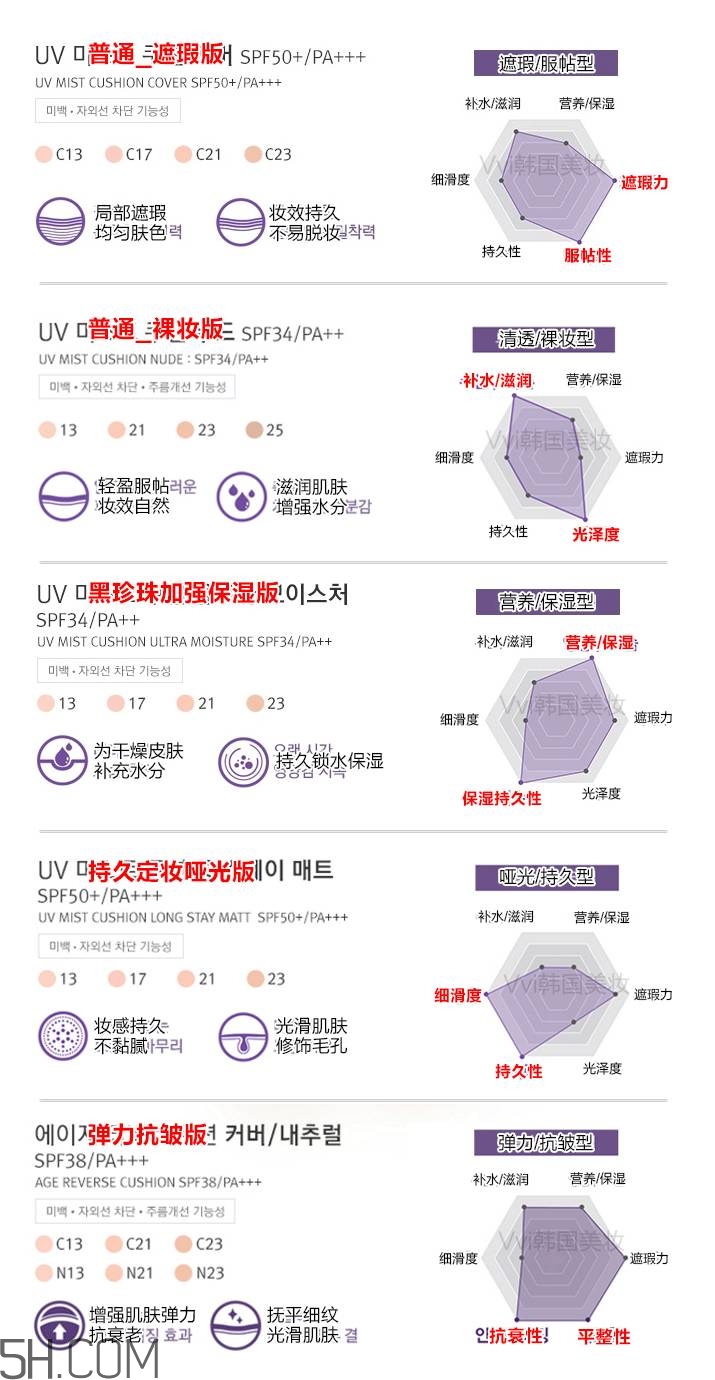 hera氣墊各個(gè)版本的區(qū)別_赫妍氣墊bb霜版本怎么選 hera氣墊各個(gè)版本的區(qū)別_赫妍氣墊bb霜版本怎么選