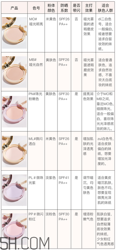 如何選擇粉餅？canmake棉花糖粉餅色號(hào)如何選擇？