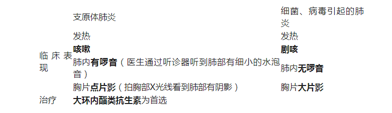 支原體肺炎是什么??？和流感癥狀那么像