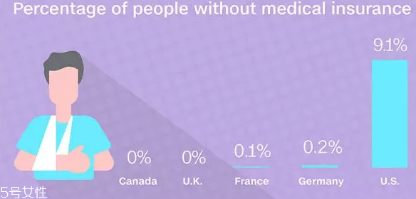 美國醫(yī)療有哪些弊端？美國醫(yī)療并不是窮人天堂