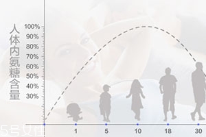 維骨力怎么吃？修護(hù)軟骨的好幫手