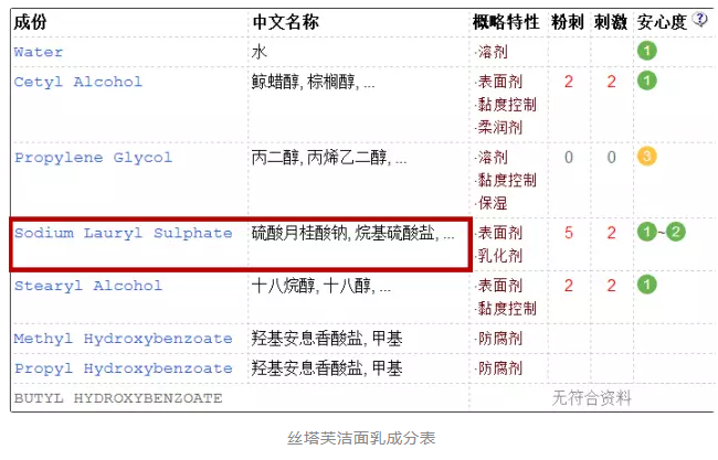 洗發(fā)水中的含sls是什么？洗發(fā)水sls是什么意思？