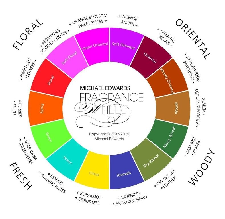 30多歲適合什么香水 香水年齡段分類 30多歲適合什么香水 香水年齡段分類