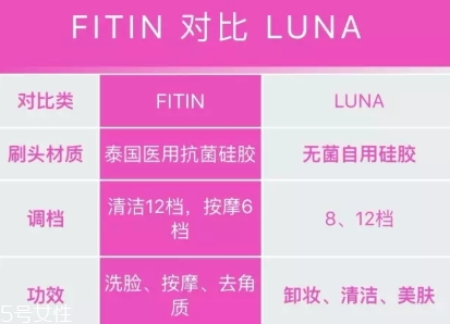 fitin潔面儀和露娜哪個好？泰國fitin潔面儀和luna潔面儀對比
