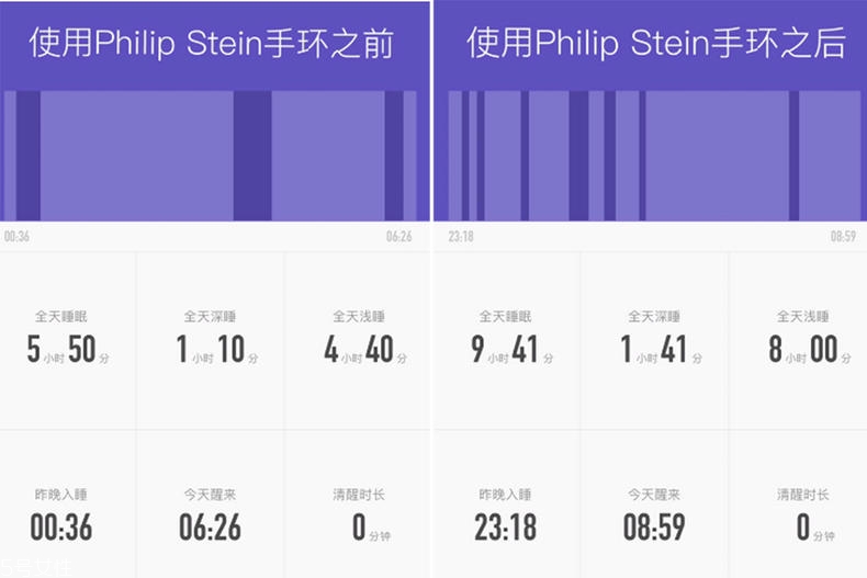 翡麗詩丹睡眠手環(huán)效果 翡麗詩丹睡眠手環(huán)評測 翡麗詩丹睡眠手環(huán)效果 翡麗詩丹睡眠手環(huán)評測