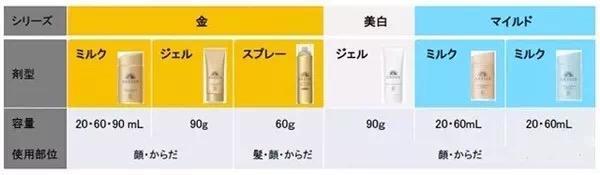 2018款安耐曬金瓶和銀瓶區(qū)別 神級防曬力 2018款安耐曬金瓶和銀瓶區(qū)別 神級防曬力