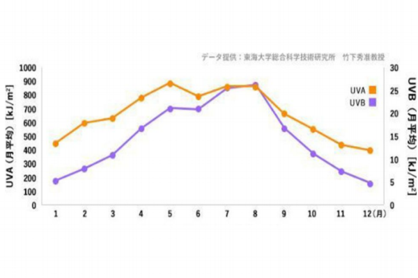 秋冬防曬需要多少合適 秋冬紫外線也很毒辣 秋冬防曬需要多少合適 秋冬紫外線也很毒辣