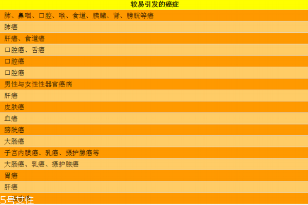 常見癌癥有哪些 生活習慣易引發(fā)癌癥
