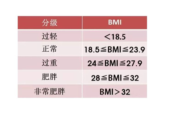bmi正常范圍值是多少 bmi偏低說(shuō)明什么意思 bmi正常范圍值是多少 bmi偏低說(shuō)明什么意思