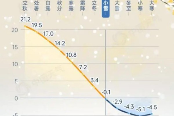 小雪節(jié)氣全國平均氣溫首破冰點(diǎn) 小雪節(jié)氣的特點(diǎn)和風(fēng)俗