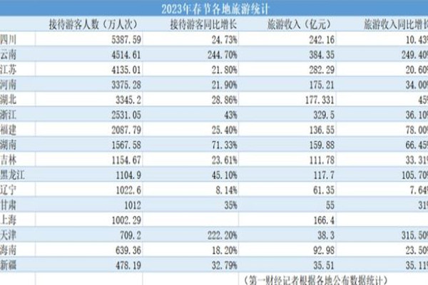 這個省憑什么春節(jié)游客量全國第一 春節(jié)假期消費盤點來了